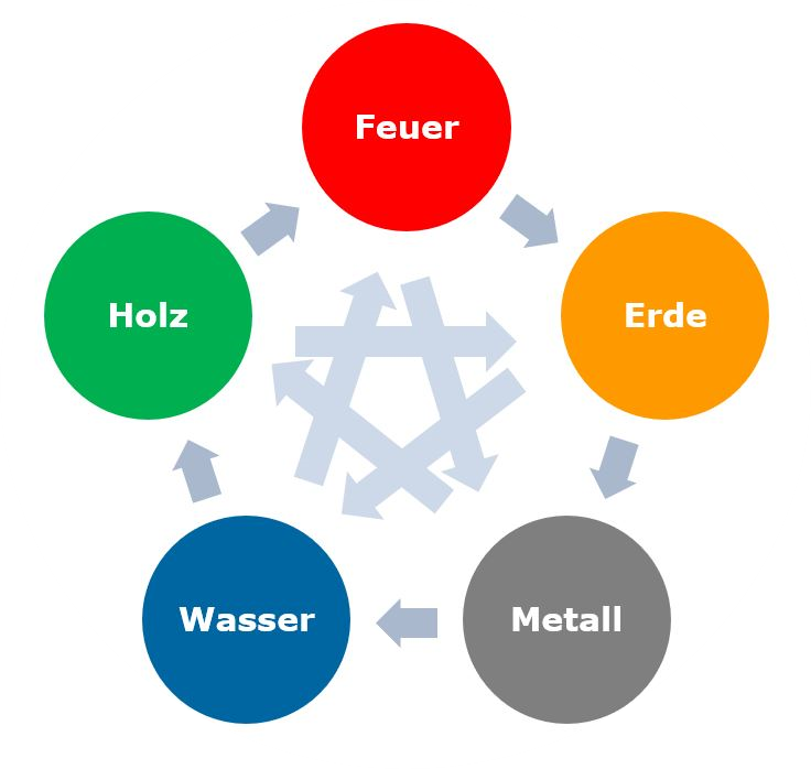 5-Elemente-Kreis